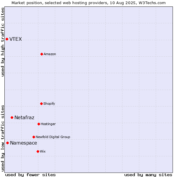 Market position of Netafraz vs. Namespace vs. VTEX