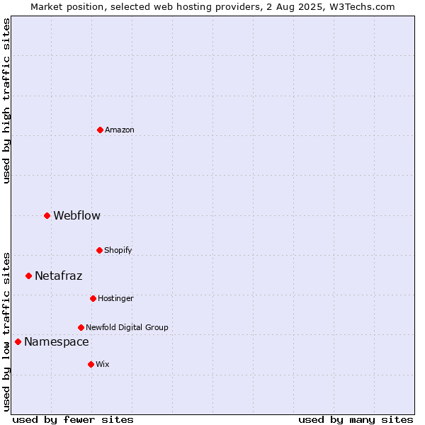 Market position of Webflow vs. Netafraz vs. Namespace