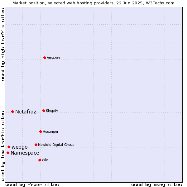 Market position of Netafraz vs. webgo vs. Namespace
