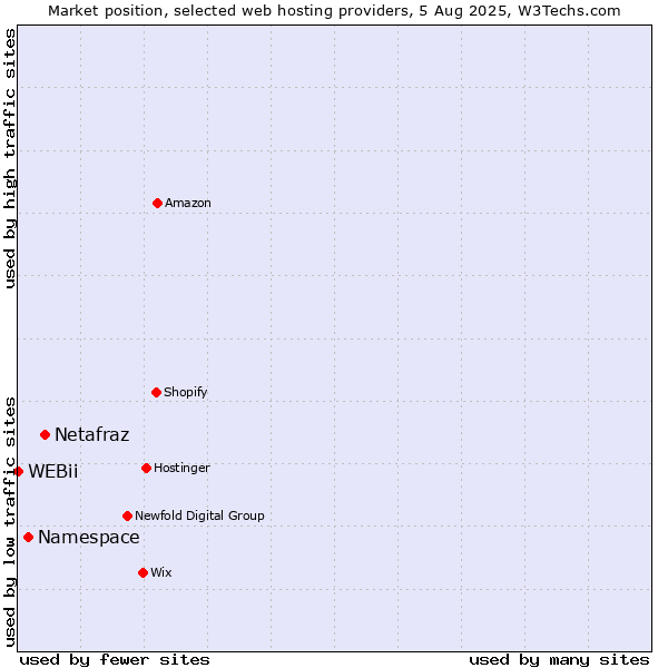 Market position of Netafraz vs. Namespace vs. WEBii