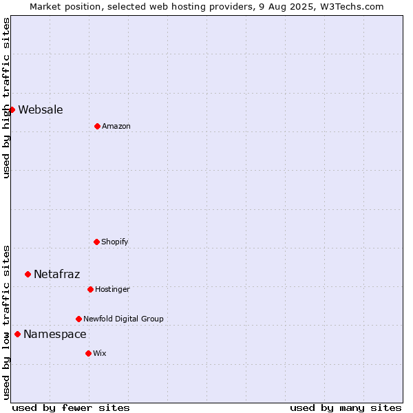 Market position of Netafraz vs. Namespace vs. Websale