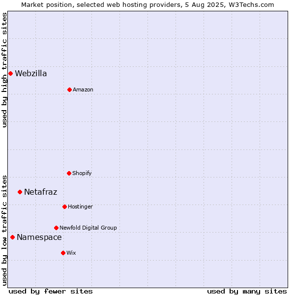 Market position of Netafraz vs. Namespace vs. Webzilla