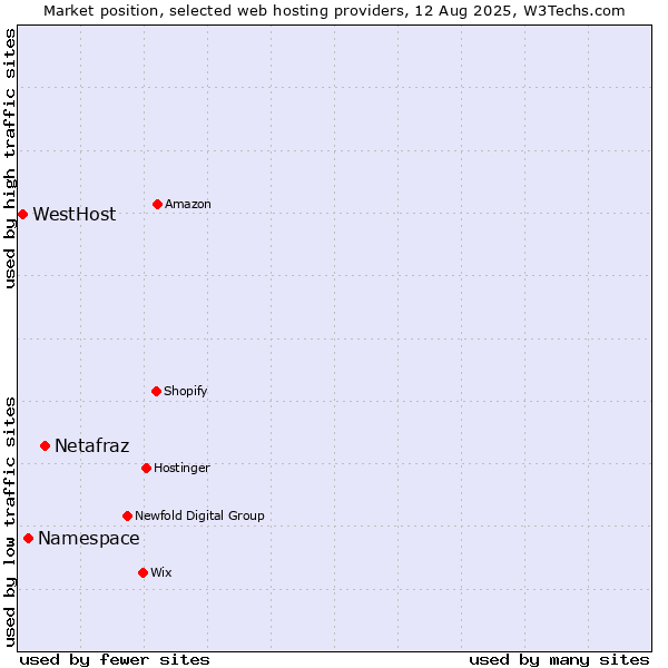 Market position of Netafraz vs. Namespace vs. WestHost