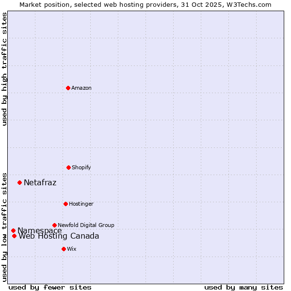 Market position of Netafraz vs. Web Hosting Canada vs. Namespace