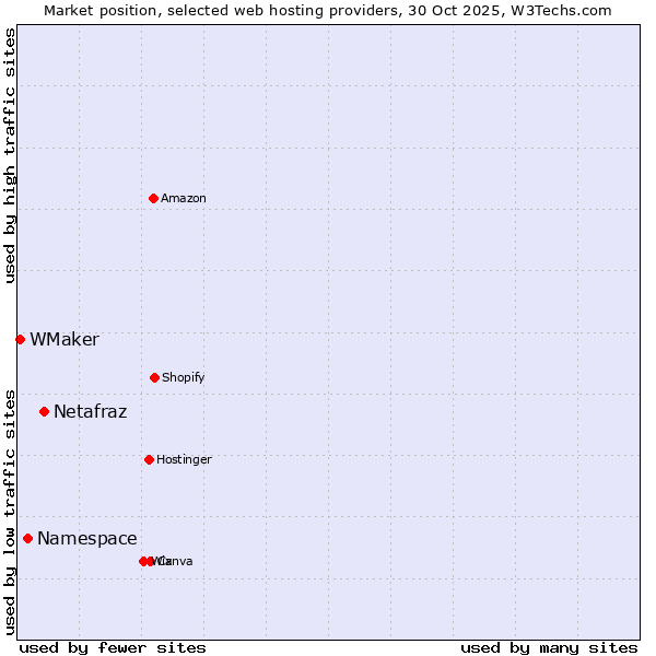 Market position of Netafraz vs. Namespace vs. WMaker