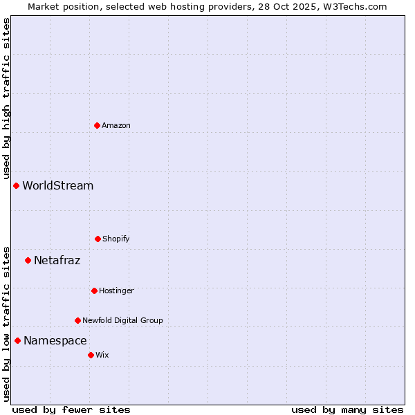 Market position of Netafraz vs. Namespace vs. WorldStream