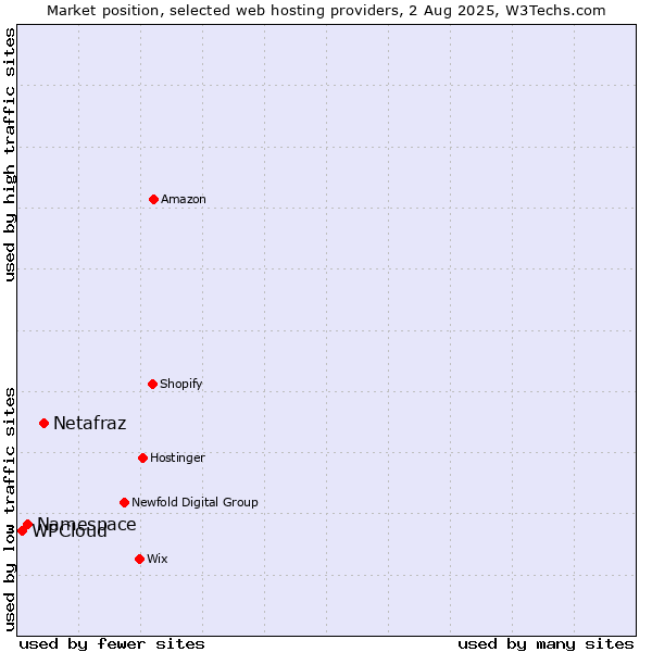 Market position of Netafraz vs. Namespace vs. WPCloud