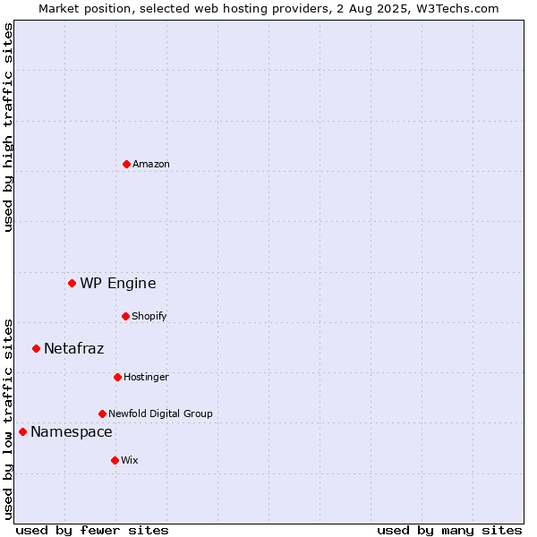 Market position of WP Engine vs. Netafraz vs. Namespace