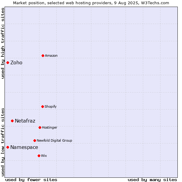 Market position of Netafraz vs. Namespace vs. Zoho
