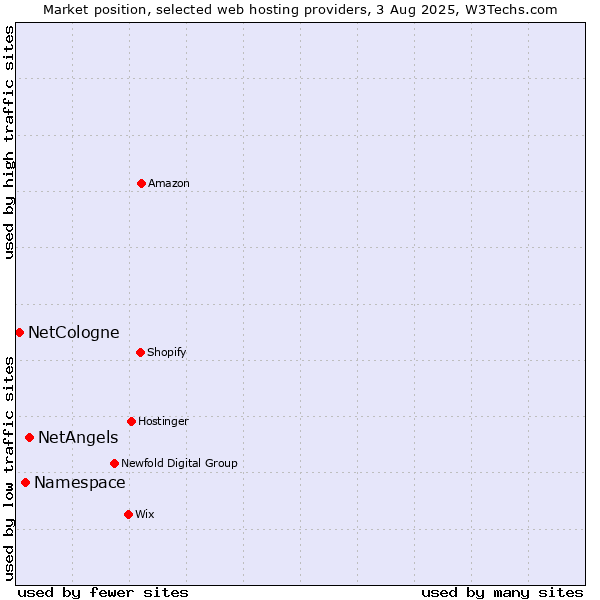 Market position of NetAngels vs. Namespace vs. NetCologne