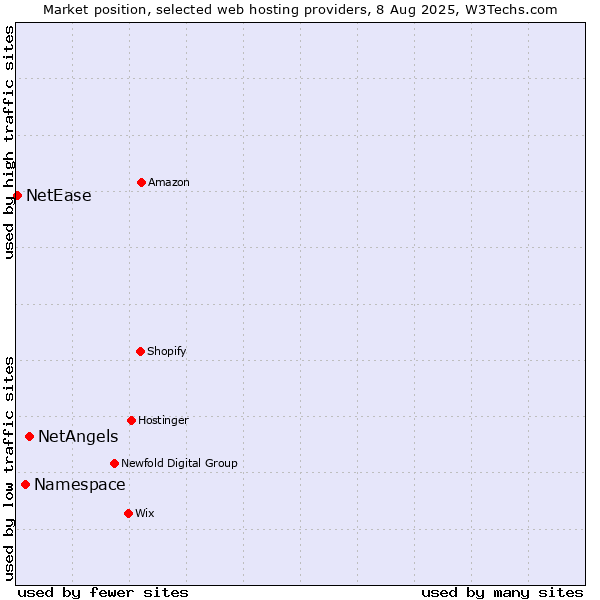 Market position of NetAngels vs. Namespace vs. NetEase