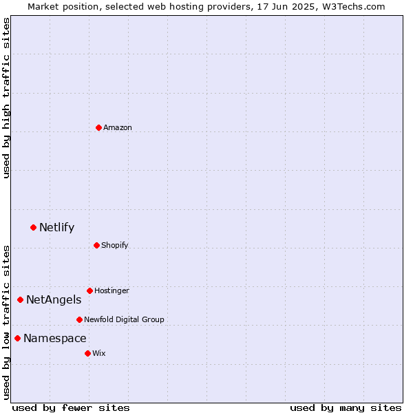 Market position of Netlify vs. NetAngels vs. Namespace