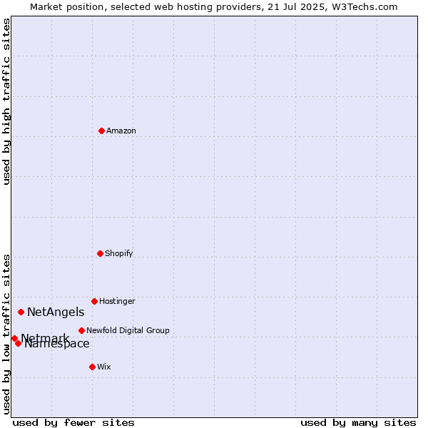 Market position of NetAngels vs. Namespace vs. Netmark