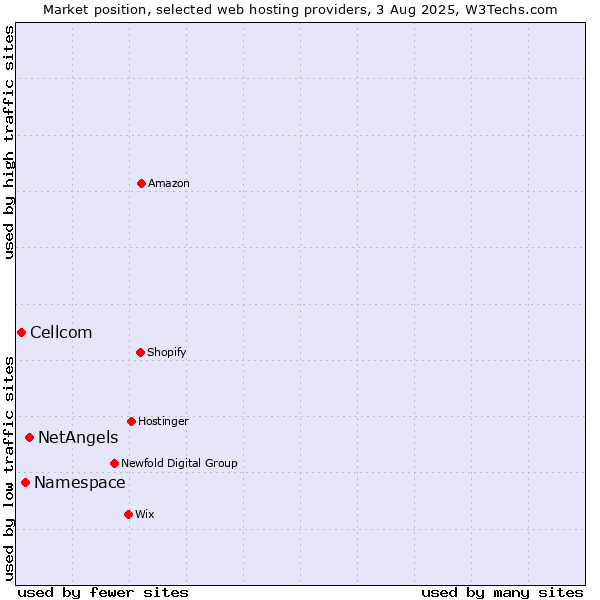 Market position of NetAngels vs. Namespace vs. Cellcom