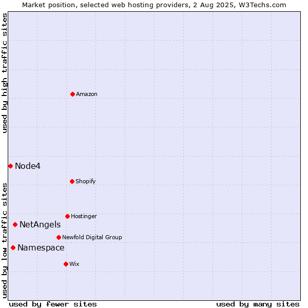 Market position of NetAngels vs. Namespace vs. Node4