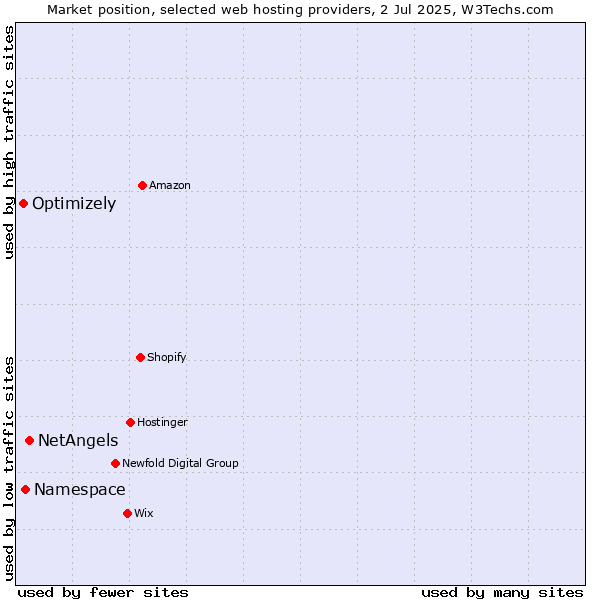 Market position of NetAngels vs. Namespace vs. Optimizely
