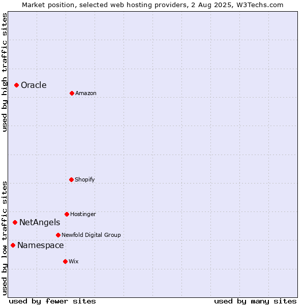 Market position of Oracle vs. NetAngels vs. Namespace