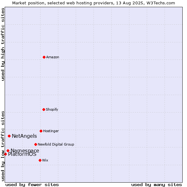Market position of NetAngels vs. Namespace vs. PlatformOS