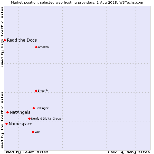Market position of NetAngels vs. Namespace vs. Read the Docs