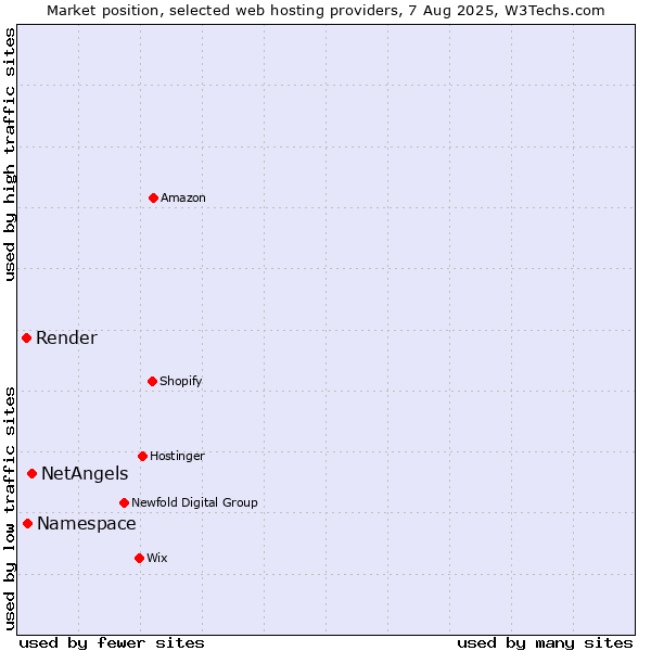 Market position of NetAngels vs. Namespace vs. Render