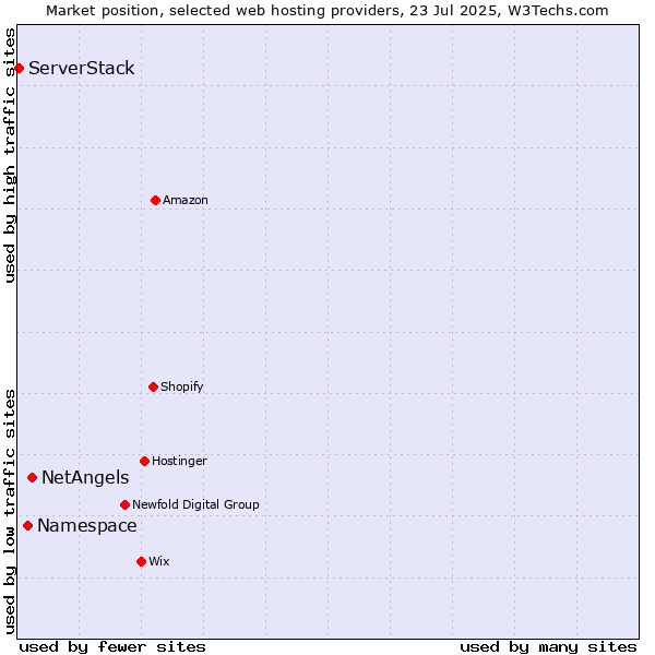 Market position of NetAngels vs. Namespace vs. ServerStack