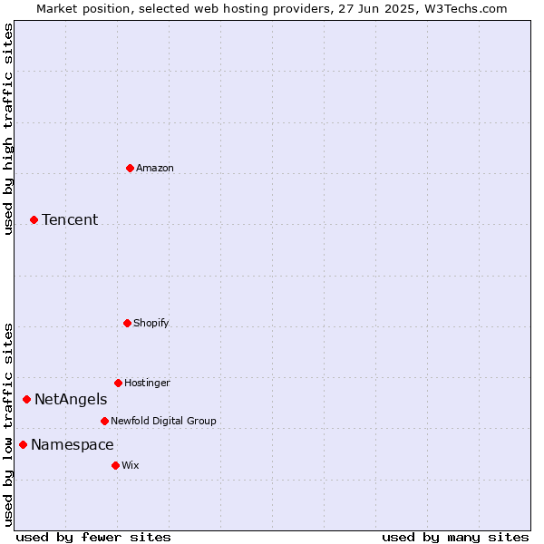 Market position of Tencent vs. NetAngels vs. Namespace