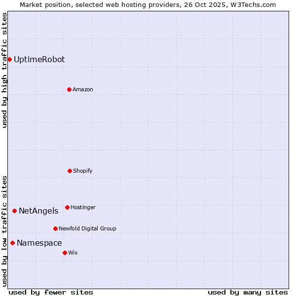 Market position of NetAngels vs. Namespace vs. UptimeRobot