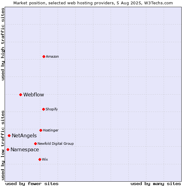 Market position of Webflow vs. NetAngels vs. Namespace