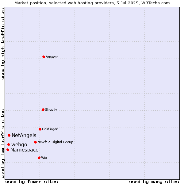 Market position of NetAngels vs. webgo vs. Namespace