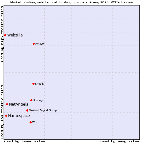 Market position of NetAngels vs. Namespace vs. Webzilla