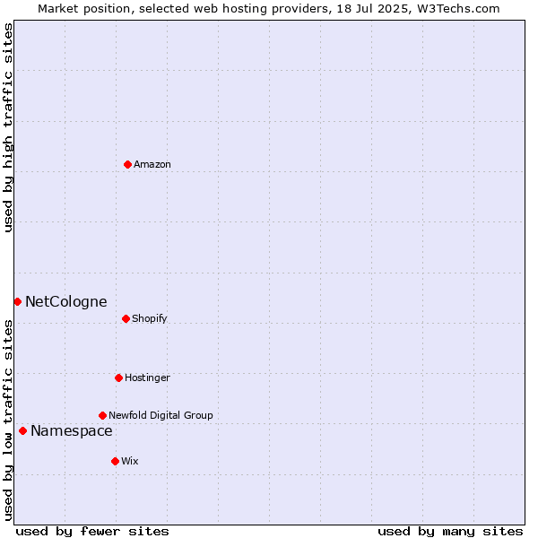 Market position of Namespace vs. NetCologne