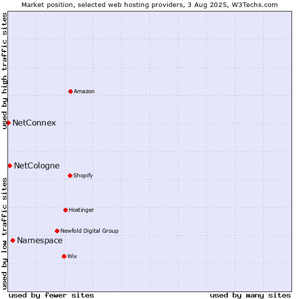 Market position of Namespace vs. NetCologne vs. NetConnex