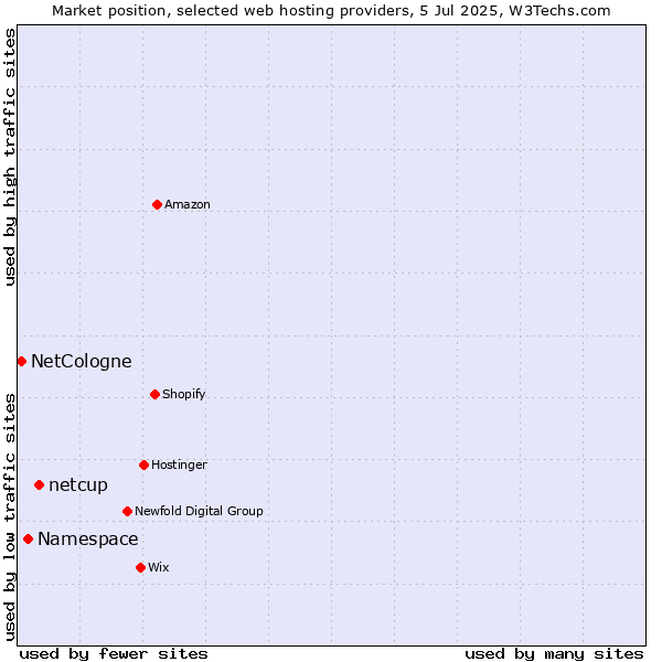 Market position of netcup vs. Namespace vs. NetCologne