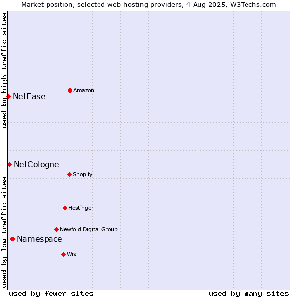 Market position of Namespace vs. NetCologne vs. NetEase