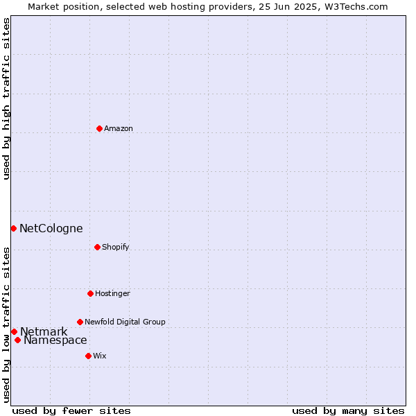 Market position of Namespace vs. Netmark vs. NetCologne