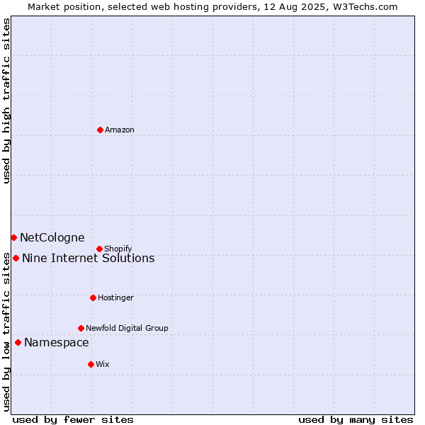 Market position of Namespace vs. Nine Internet Solutions vs. NetCologne