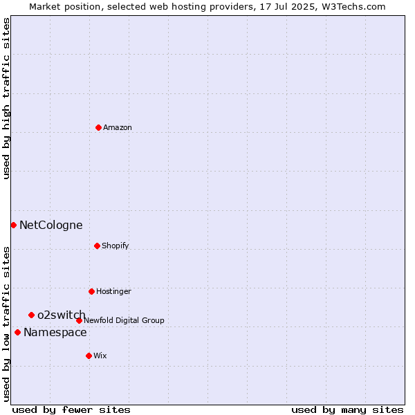 Market position of o2switch vs. Namespace vs. NetCologne