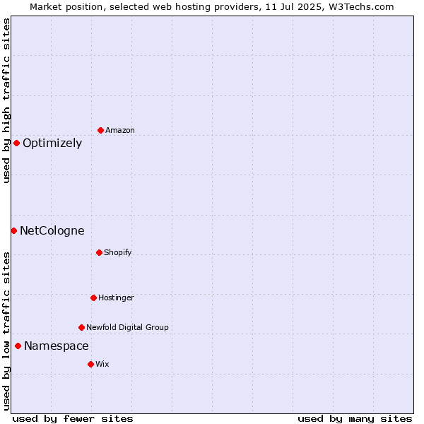 Market position of Namespace vs. Optimizely vs. NetCologne