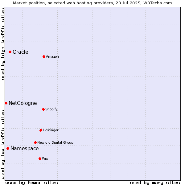 Market position of Oracle vs. Namespace vs. NetCologne