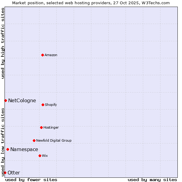 Market position of Namespace vs. NetCologne vs. Otter