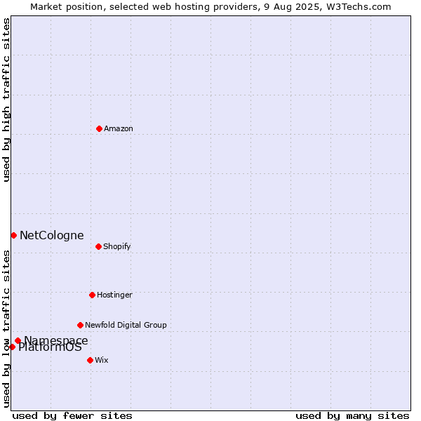 Market position of Namespace vs. NetCologne vs. PlatformOS