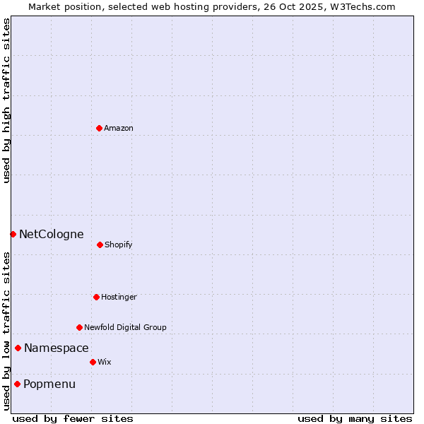 Market position of Namespace vs. Popmenu vs. NetCologne