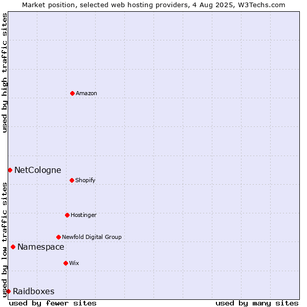 Market position of Namespace vs. NetCologne vs. Raidboxes