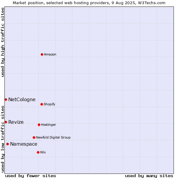 Market position of Namespace vs. Revize vs. NetCologne