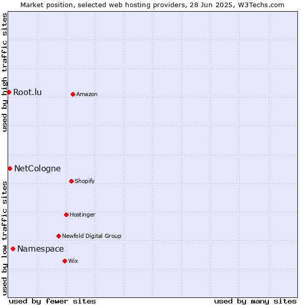 Market position of Namespace vs. NetCologne vs. Root.lu