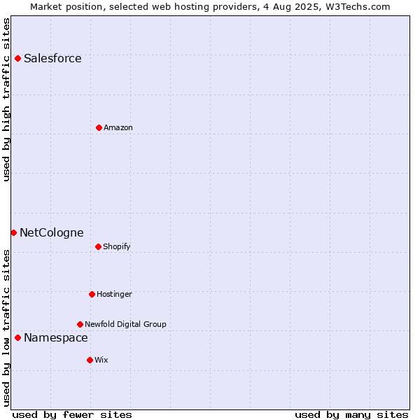 Market position of Salesforce vs. Namespace vs. NetCologne