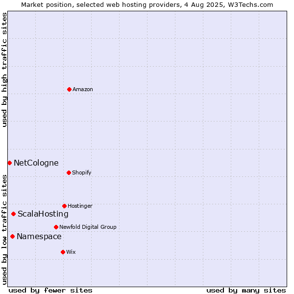Market position of ScalaHosting vs. Namespace vs. NetCologne