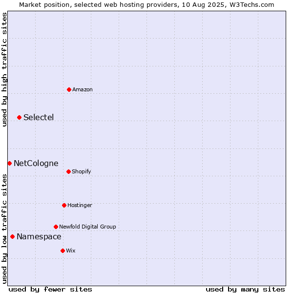 Market position of Selectel vs. Namespace vs. NetCologne