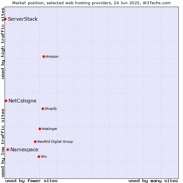 Market position of Namespace vs. NetCologne vs. ServerStack