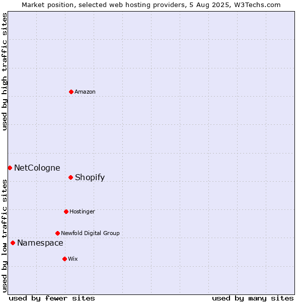 Market position of Shopify vs. Namespace vs. NetCologne